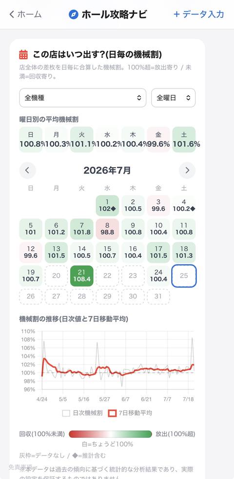日毎の機械割ヒートマップ